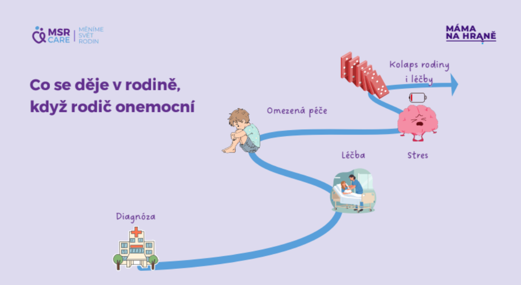 Když onemocní rodič, pomoc prarodičů nemusí stačit